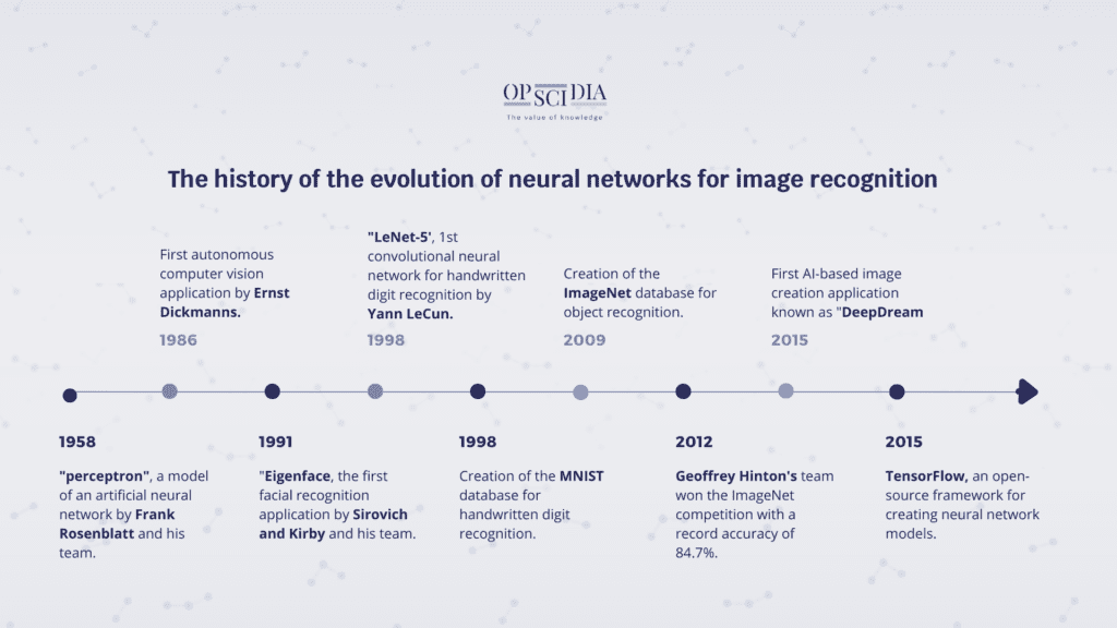 Timeline: the evolution of neural networks for image recognition.